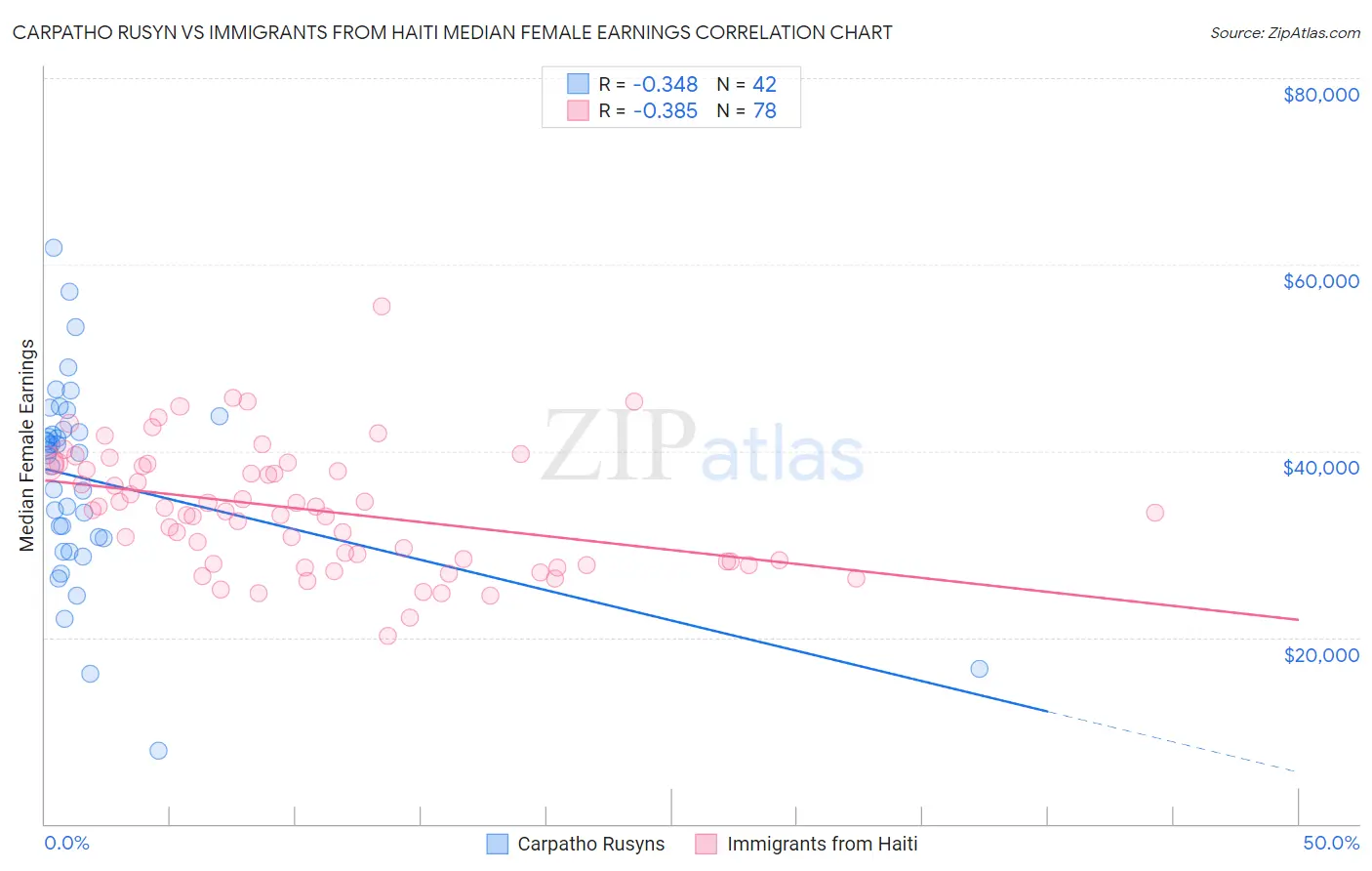 Carpatho Rusyn vs Immigrants from Haiti Median Female Earnings