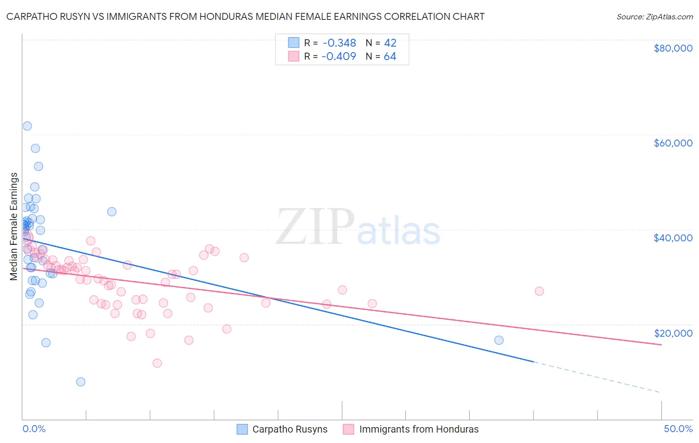 Carpatho Rusyn vs Immigrants from Honduras Median Female Earnings