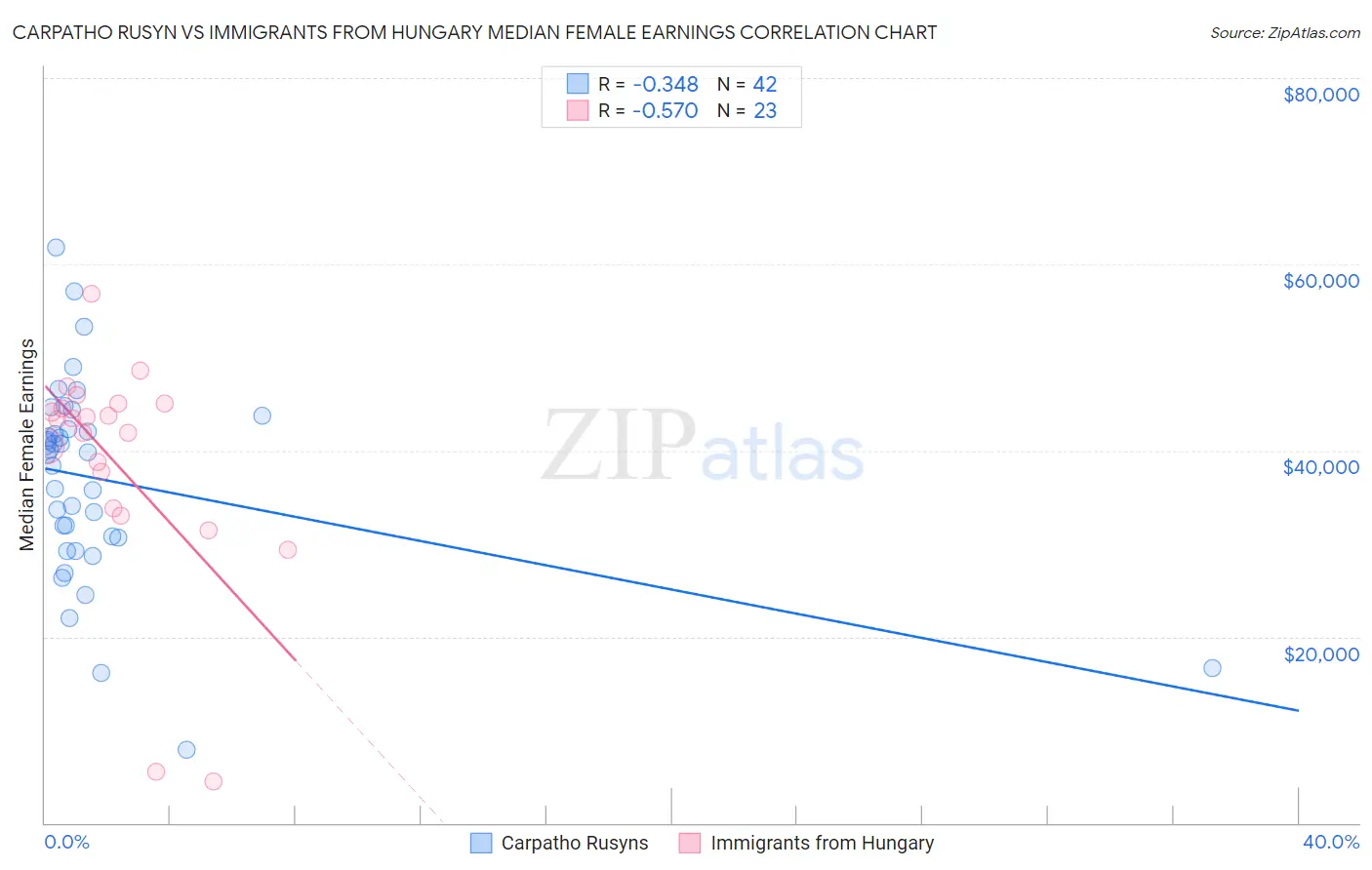 Carpatho Rusyn vs Immigrants from Hungary Median Female Earnings