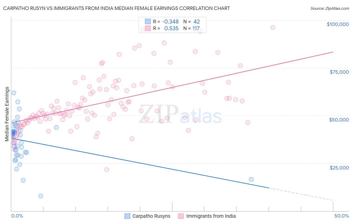 Carpatho Rusyn vs Immigrants from India Median Female Earnings