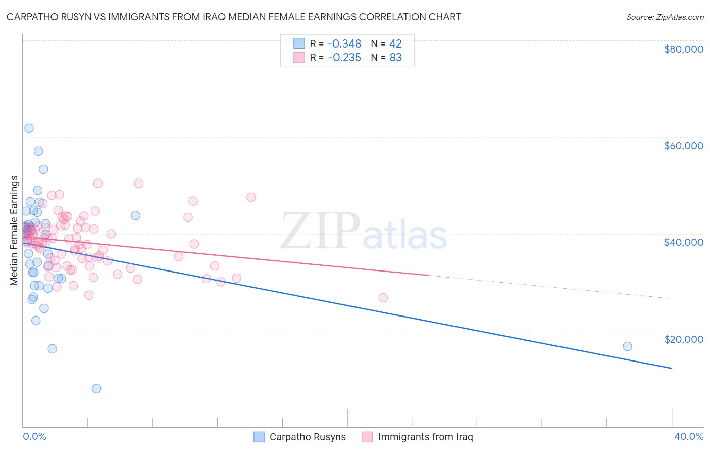 Carpatho Rusyn vs Immigrants from Iraq Median Female Earnings