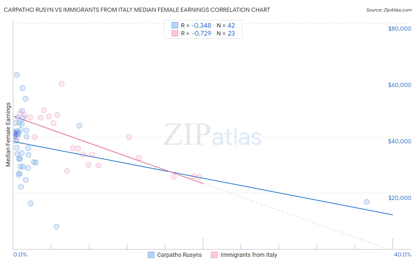 Carpatho Rusyn vs Immigrants from Italy Median Female Earnings