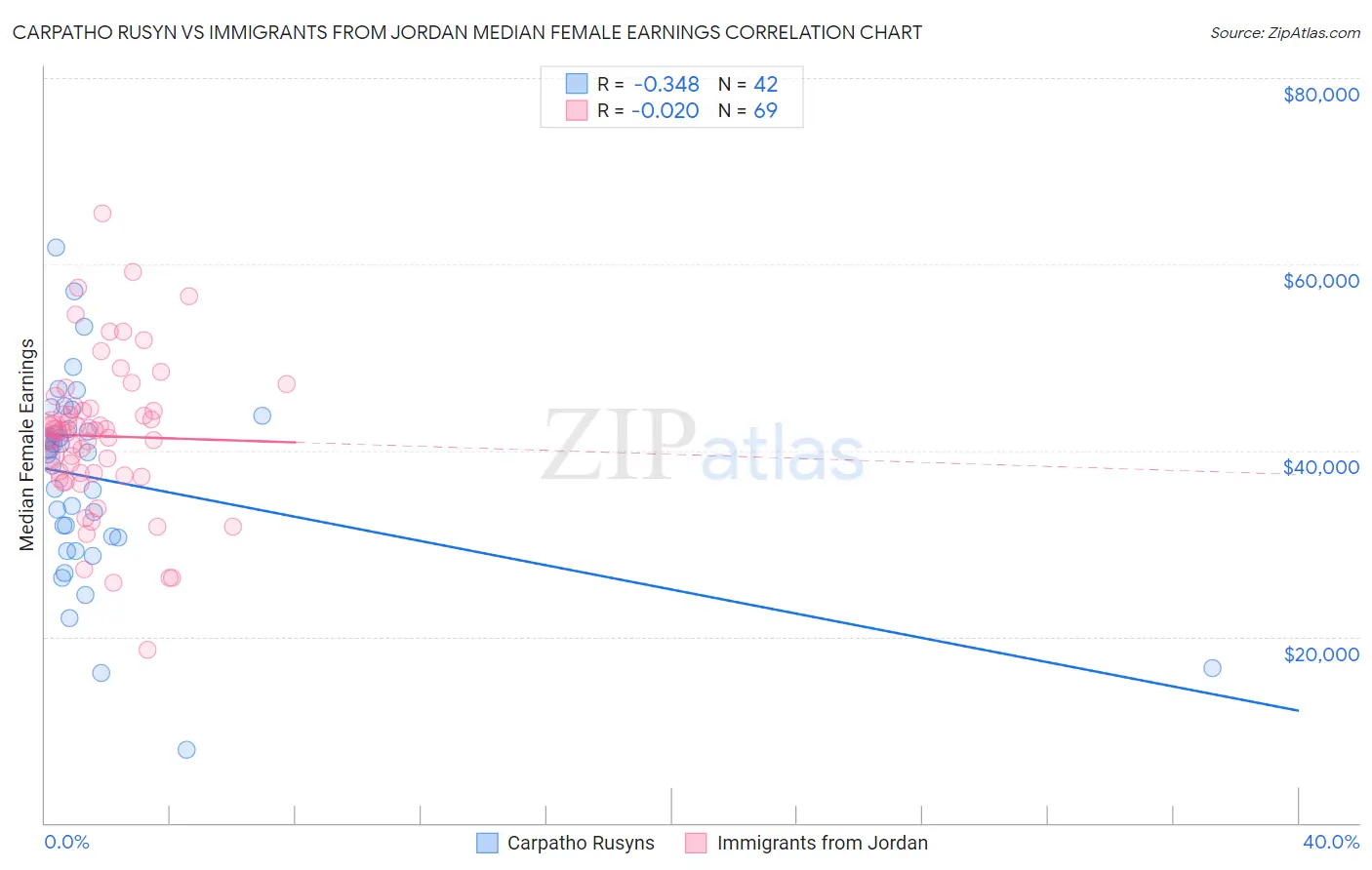 Carpatho Rusyn vs Immigrants from Jordan Median Female Earnings