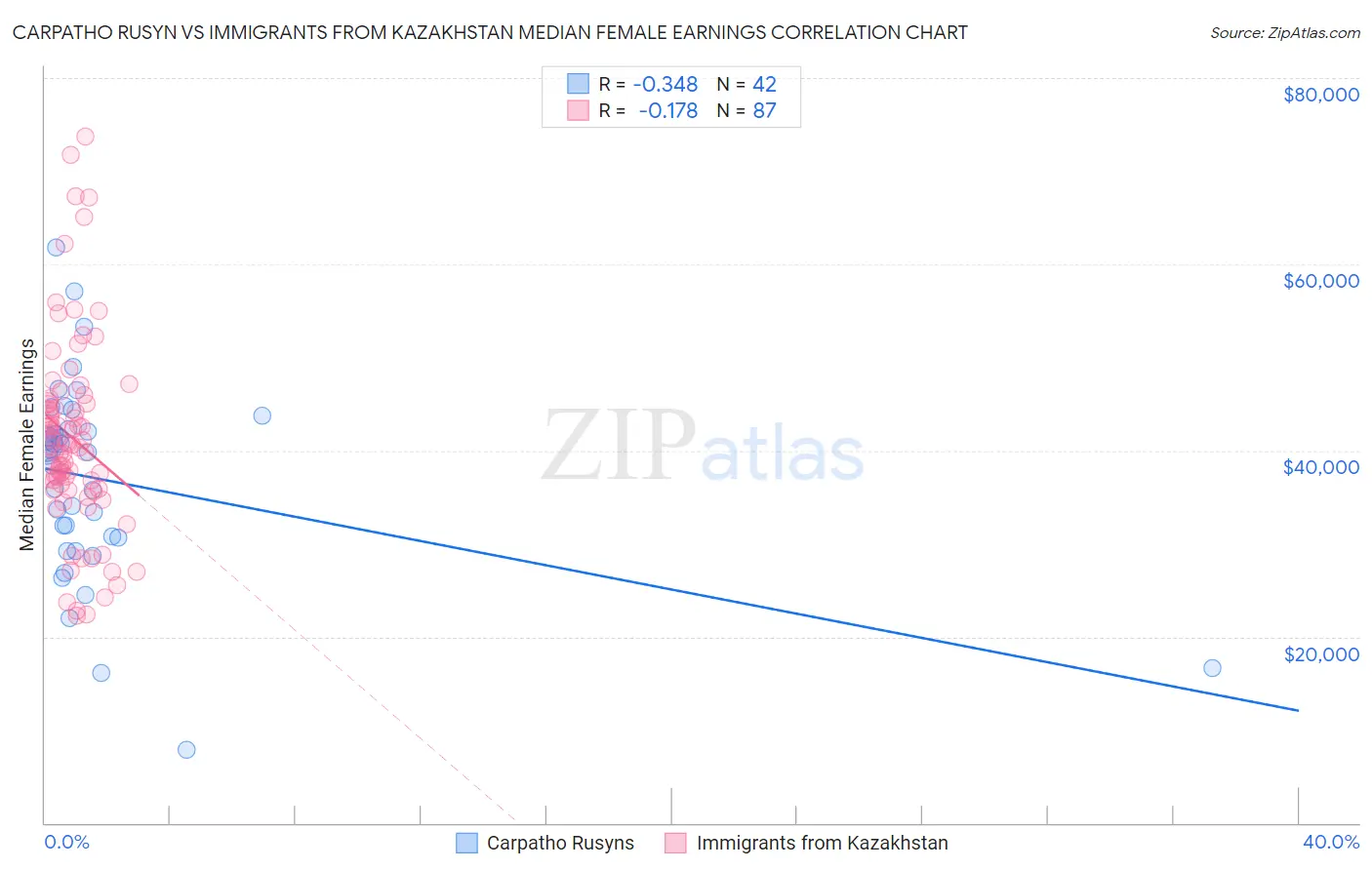 Carpatho Rusyn vs Immigrants from Kazakhstan Median Female Earnings