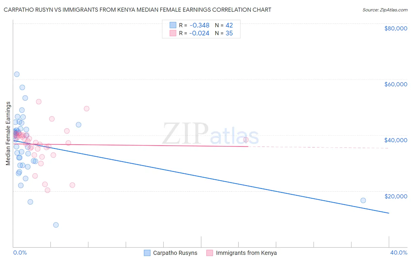 Carpatho Rusyn vs Immigrants from Kenya Median Female Earnings