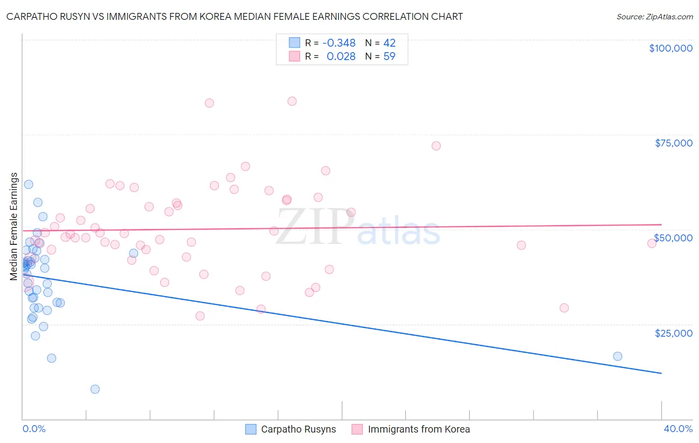 Carpatho Rusyn vs Immigrants from Korea Median Female Earnings