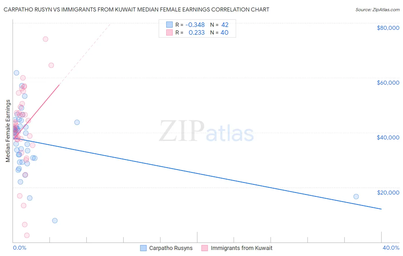 Carpatho Rusyn vs Immigrants from Kuwait Median Female Earnings