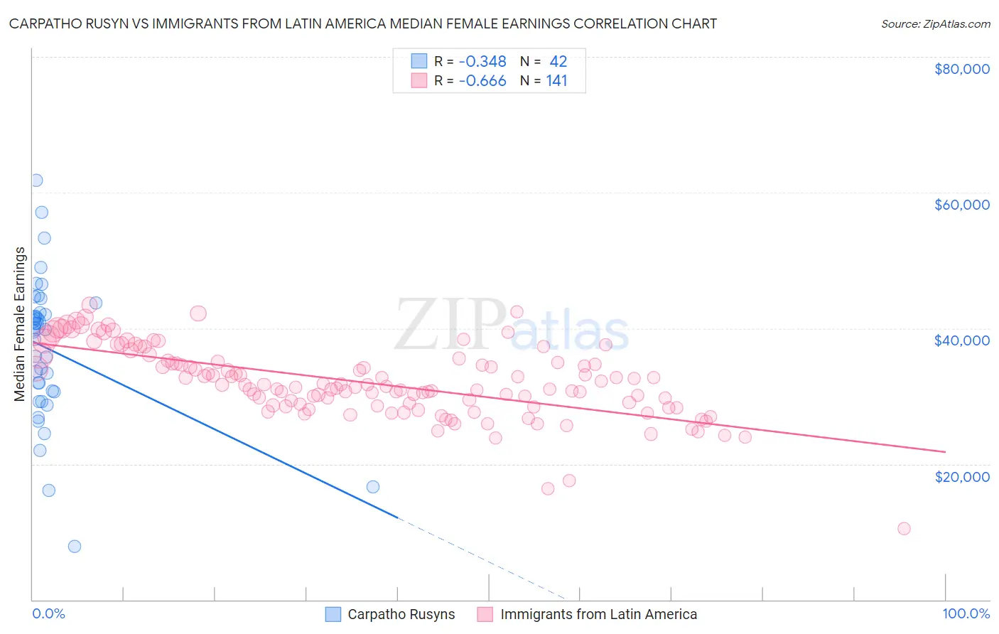 Carpatho Rusyn vs Immigrants from Latin America Median Female Earnings