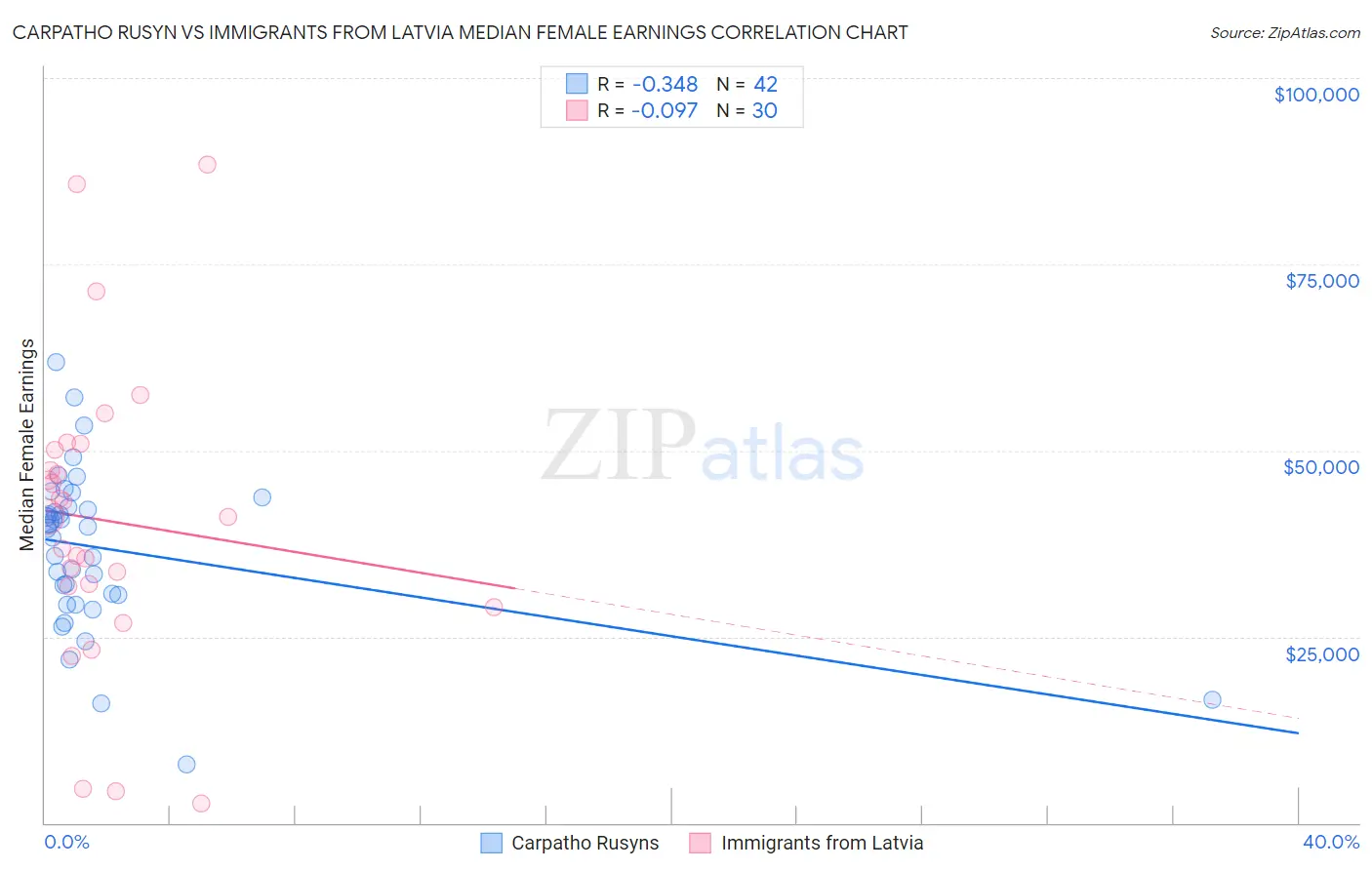 Carpatho Rusyn vs Immigrants from Latvia Median Female Earnings