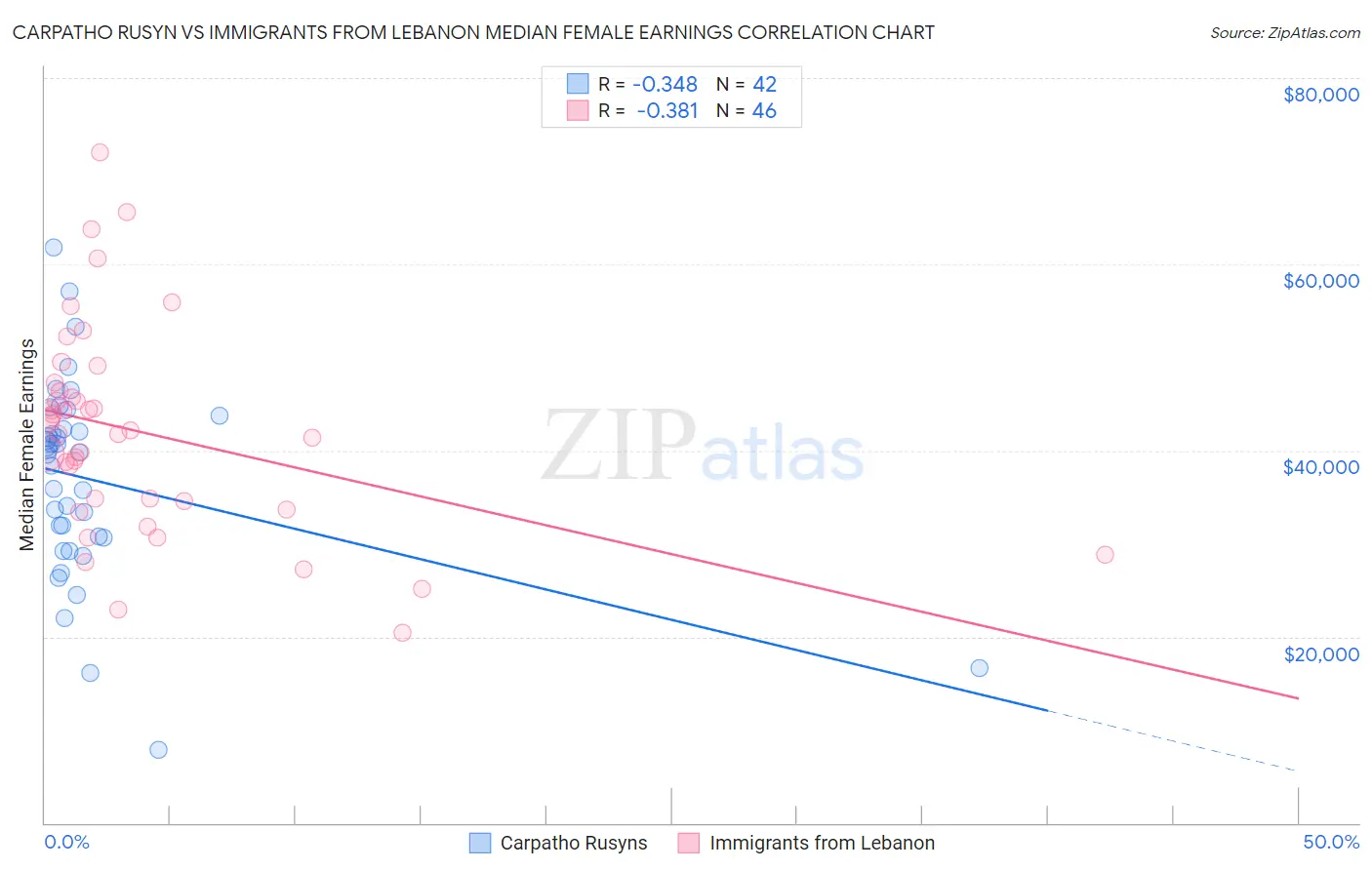 Carpatho Rusyn vs Immigrants from Lebanon Median Female Earnings