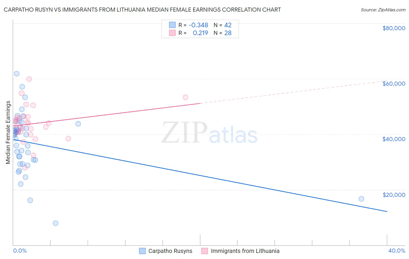 Carpatho Rusyn vs Immigrants from Lithuania Median Female Earnings