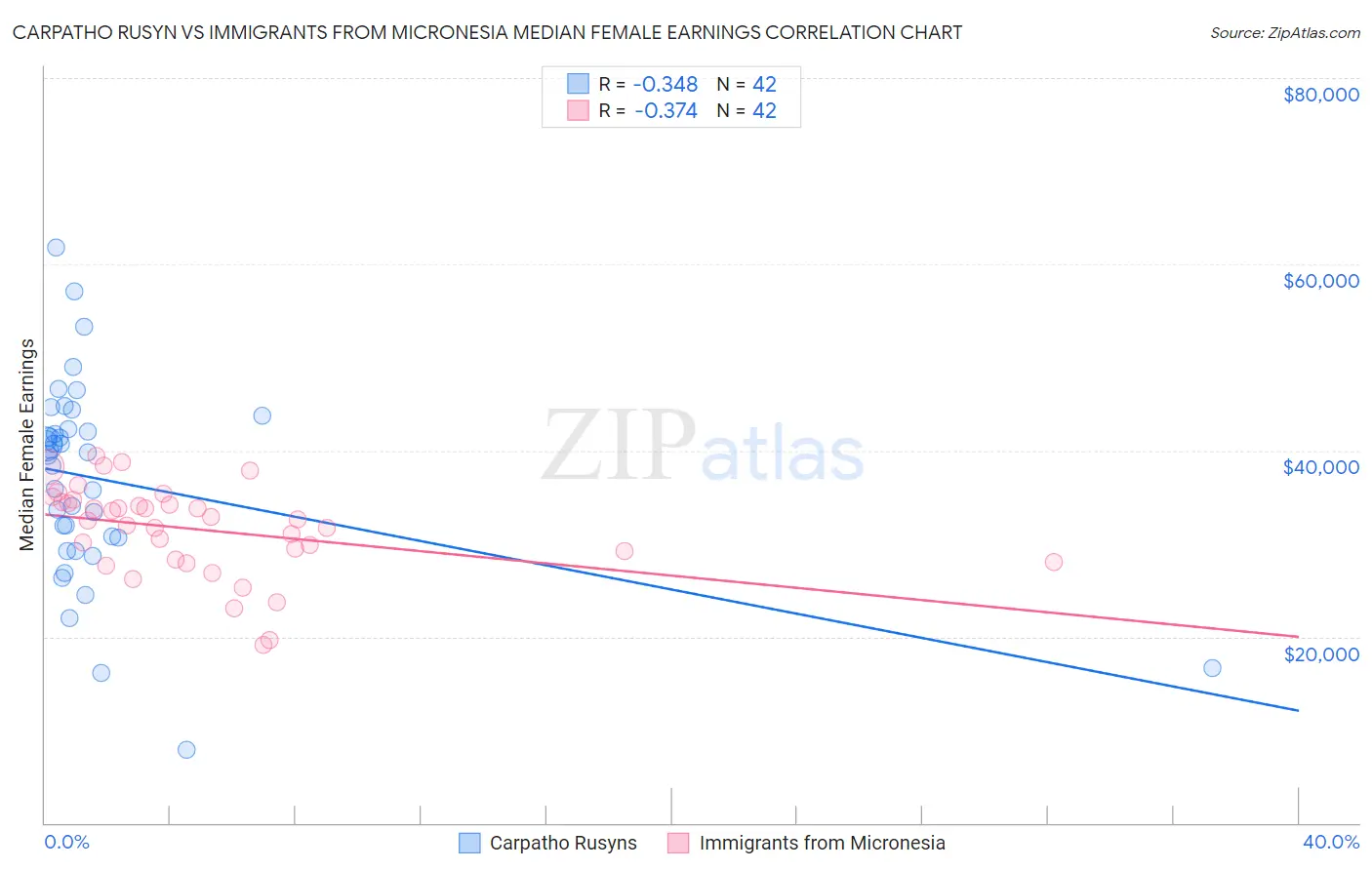 Carpatho Rusyn vs Immigrants from Micronesia Median Female Earnings