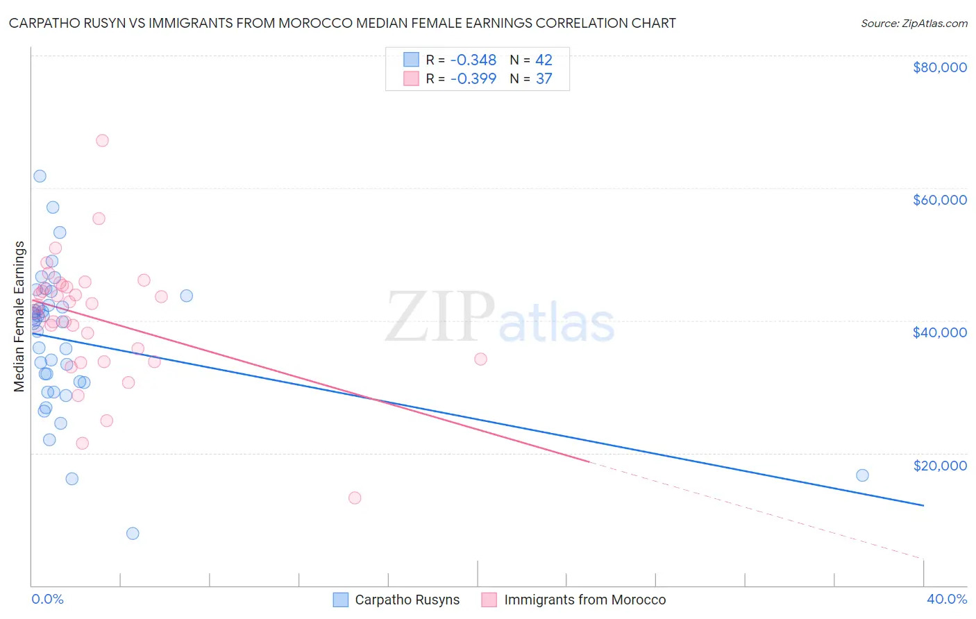 Carpatho Rusyn vs Immigrants from Morocco Median Female Earnings