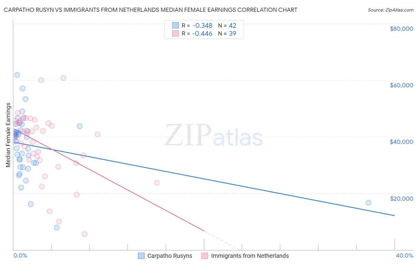 Carpatho Rusyn vs Immigrants from Netherlands Median Female Earnings