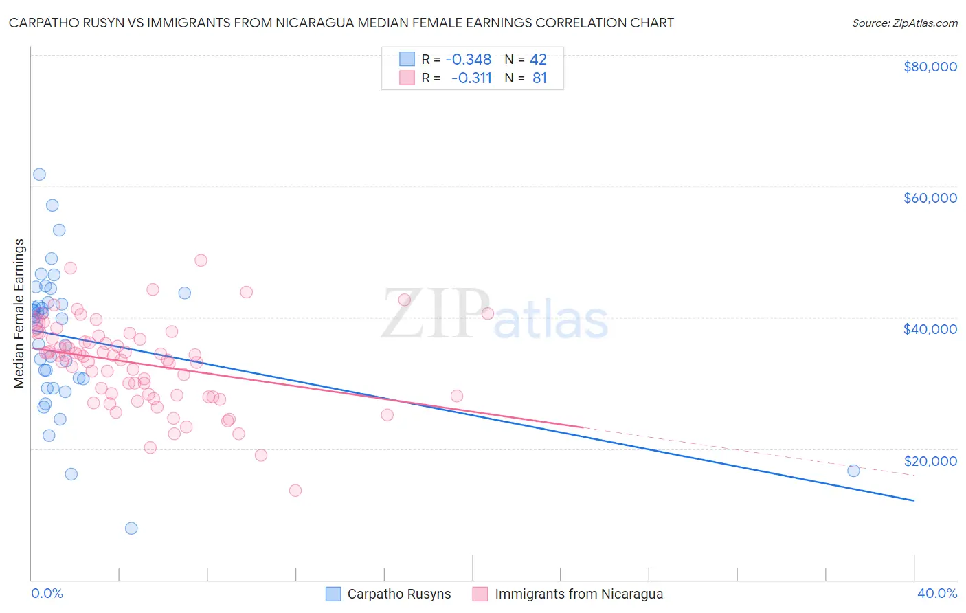 Carpatho Rusyn vs Immigrants from Nicaragua Median Female Earnings