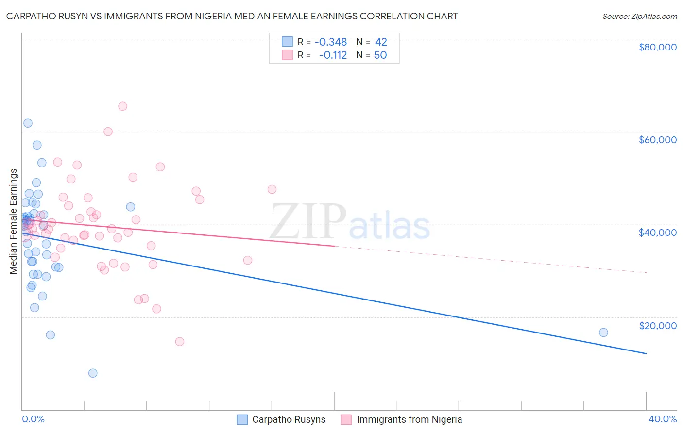 Carpatho Rusyn vs Immigrants from Nigeria Median Female Earnings