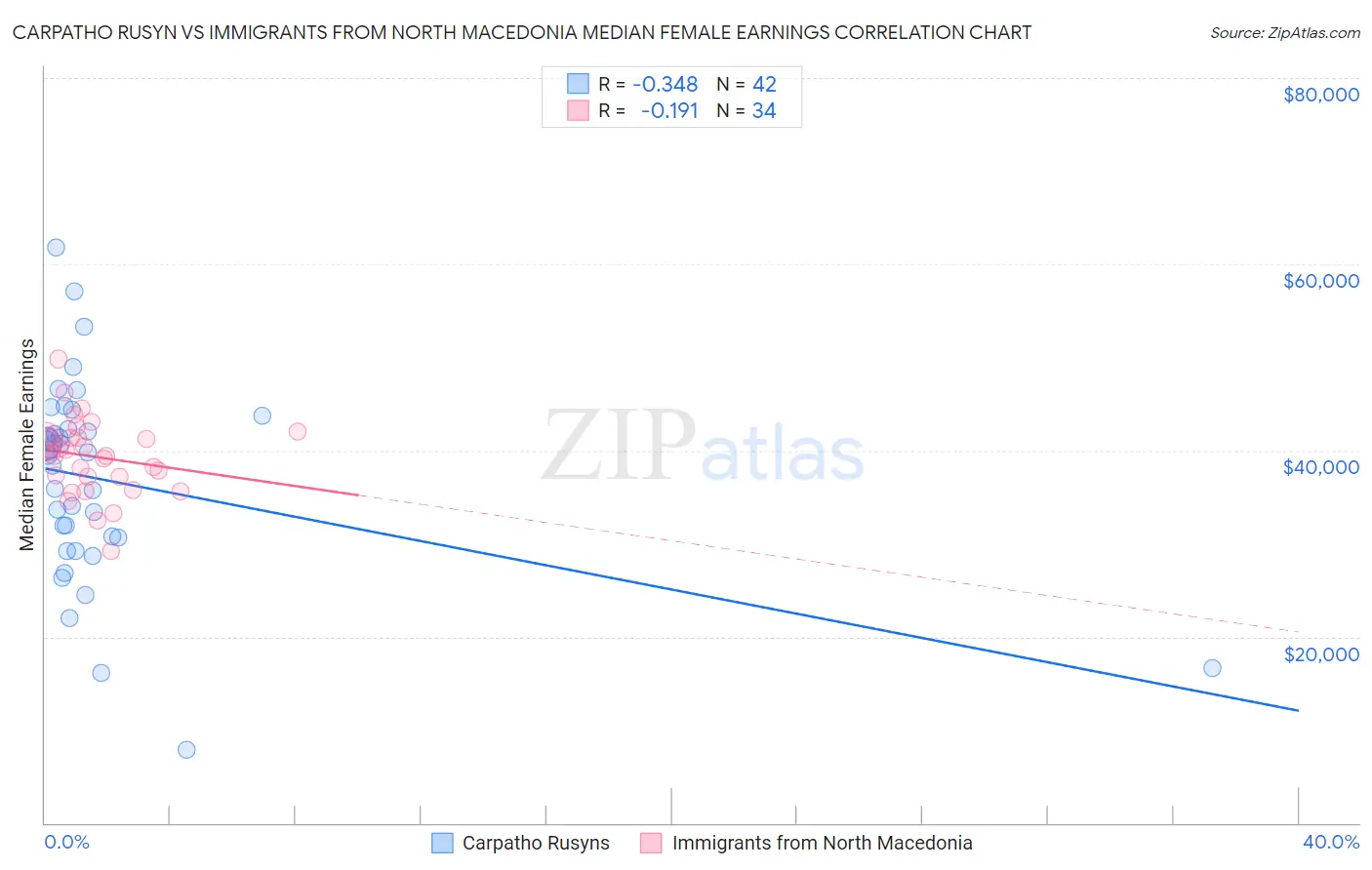 Carpatho Rusyn vs Immigrants from North Macedonia Median Female Earnings