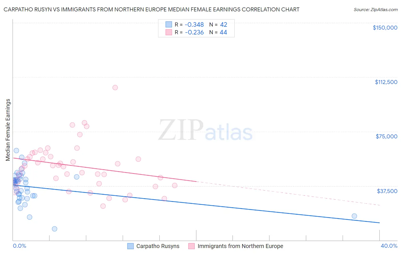 Carpatho Rusyn vs Immigrants from Northern Europe Median Female Earnings