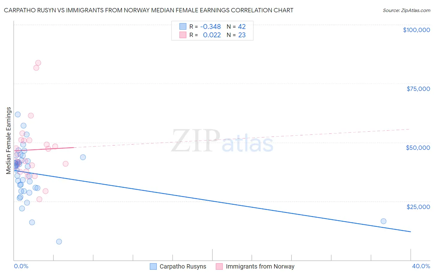Carpatho Rusyn vs Immigrants from Norway Median Female Earnings