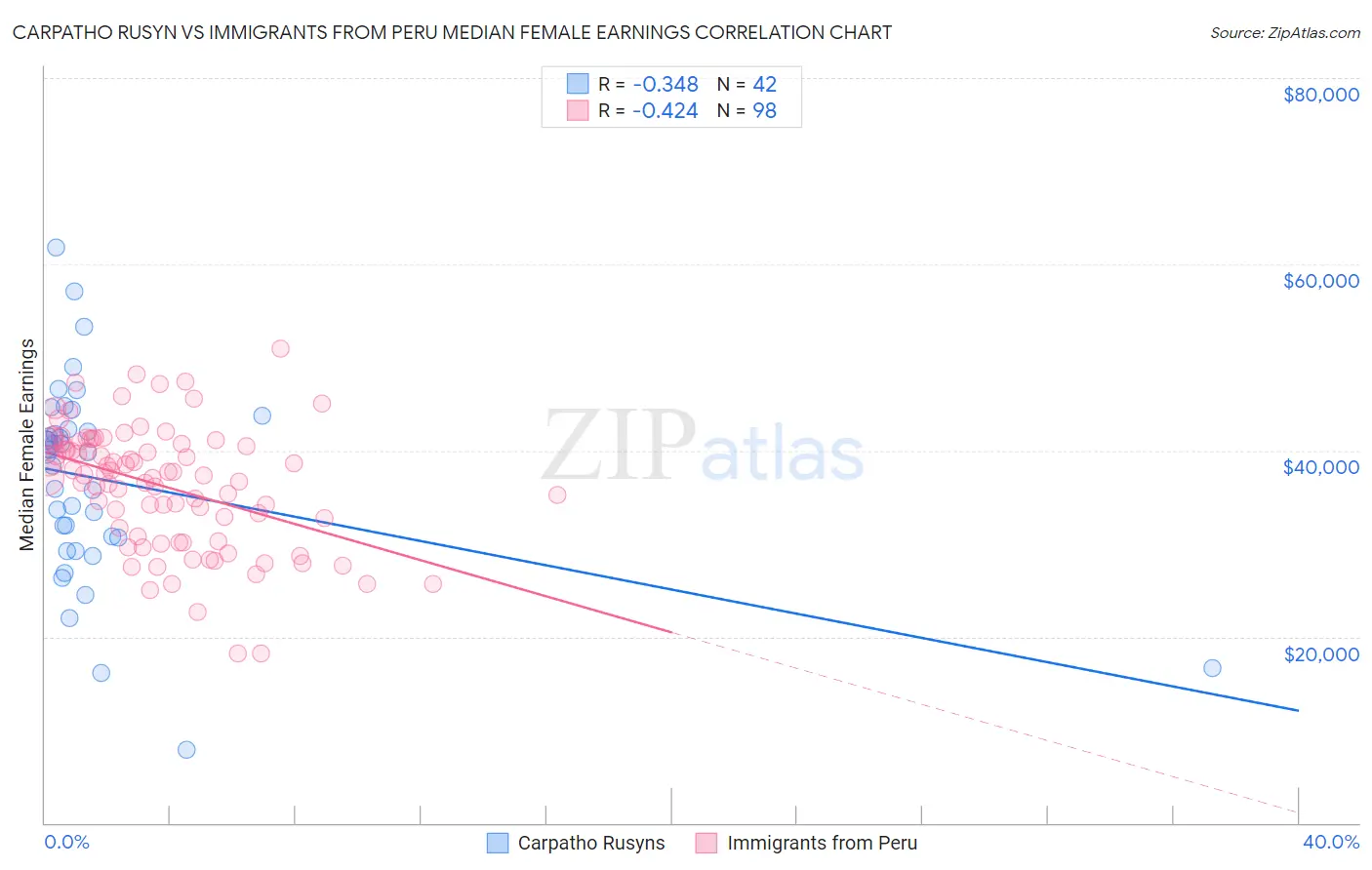 Carpatho Rusyn vs Immigrants from Peru Median Female Earnings