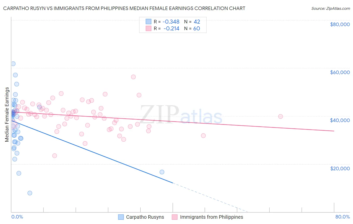 Carpatho Rusyn vs Immigrants from Philippines Median Female Earnings