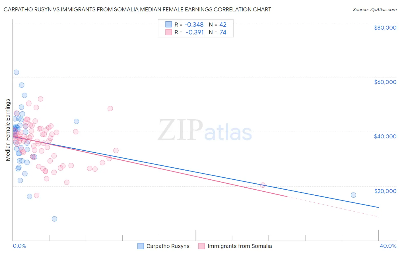 Carpatho Rusyn vs Immigrants from Somalia Median Female Earnings