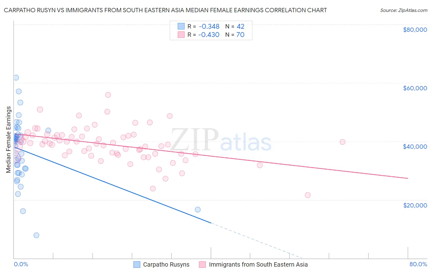 Carpatho Rusyn vs Immigrants from South Eastern Asia Median Female Earnings