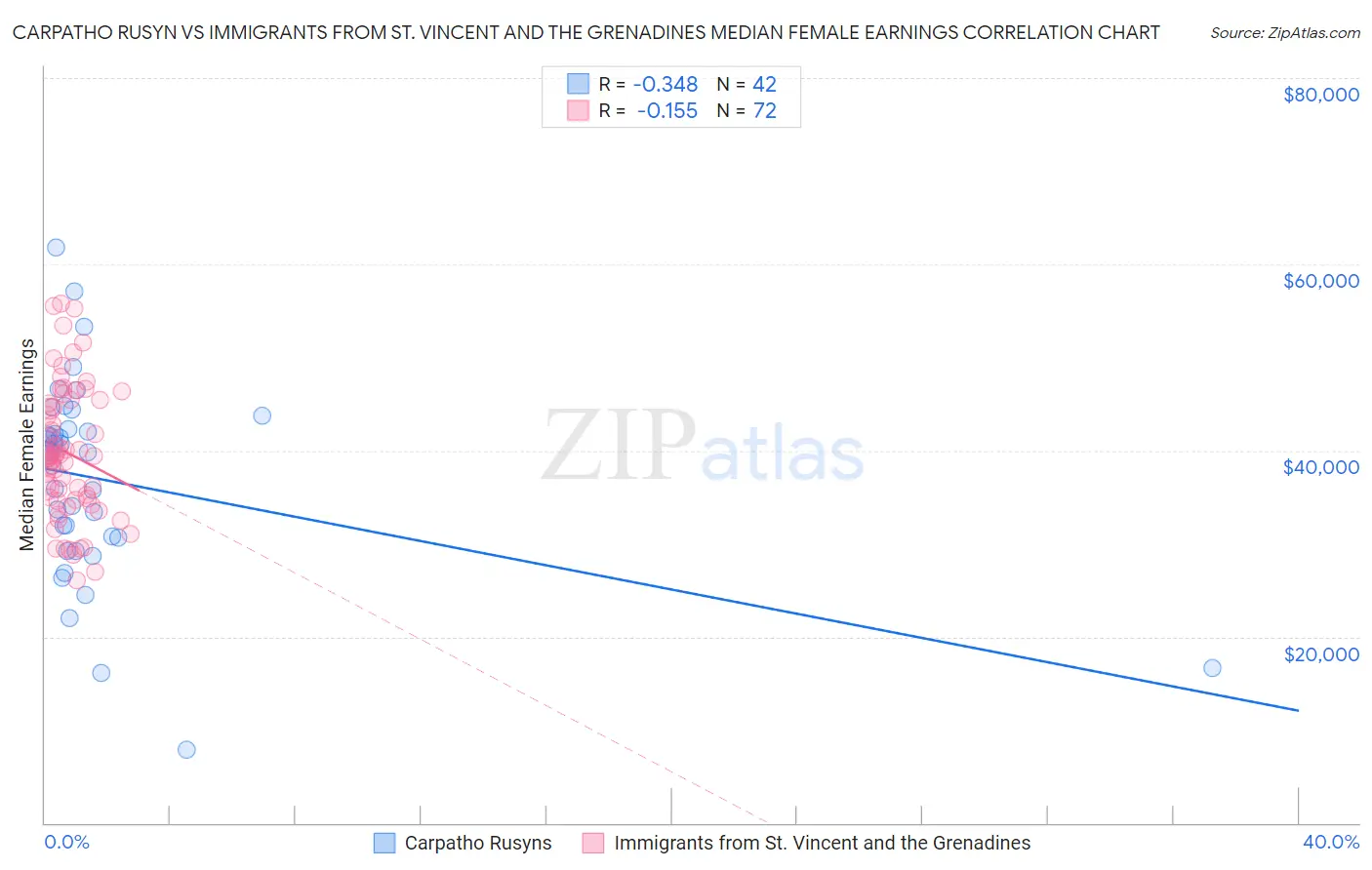 Carpatho Rusyn vs Immigrants from St. Vincent and the Grenadines Median Female Earnings