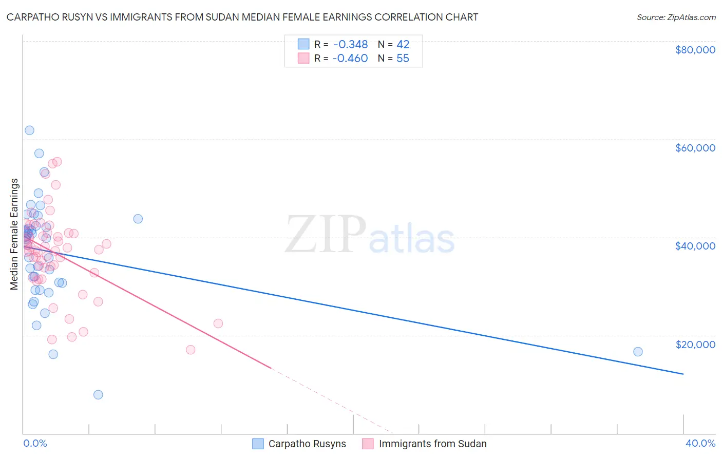 Carpatho Rusyn vs Immigrants from Sudan Median Female Earnings