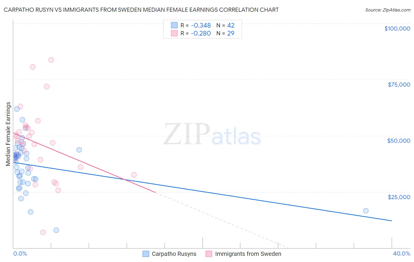 Carpatho Rusyn vs Immigrants from Sweden Median Female Earnings