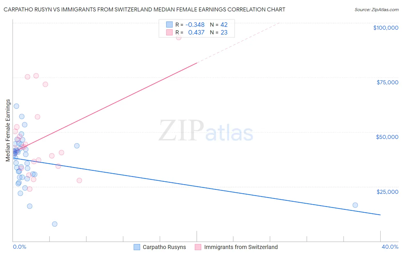 Carpatho Rusyn vs Immigrants from Switzerland Median Female Earnings