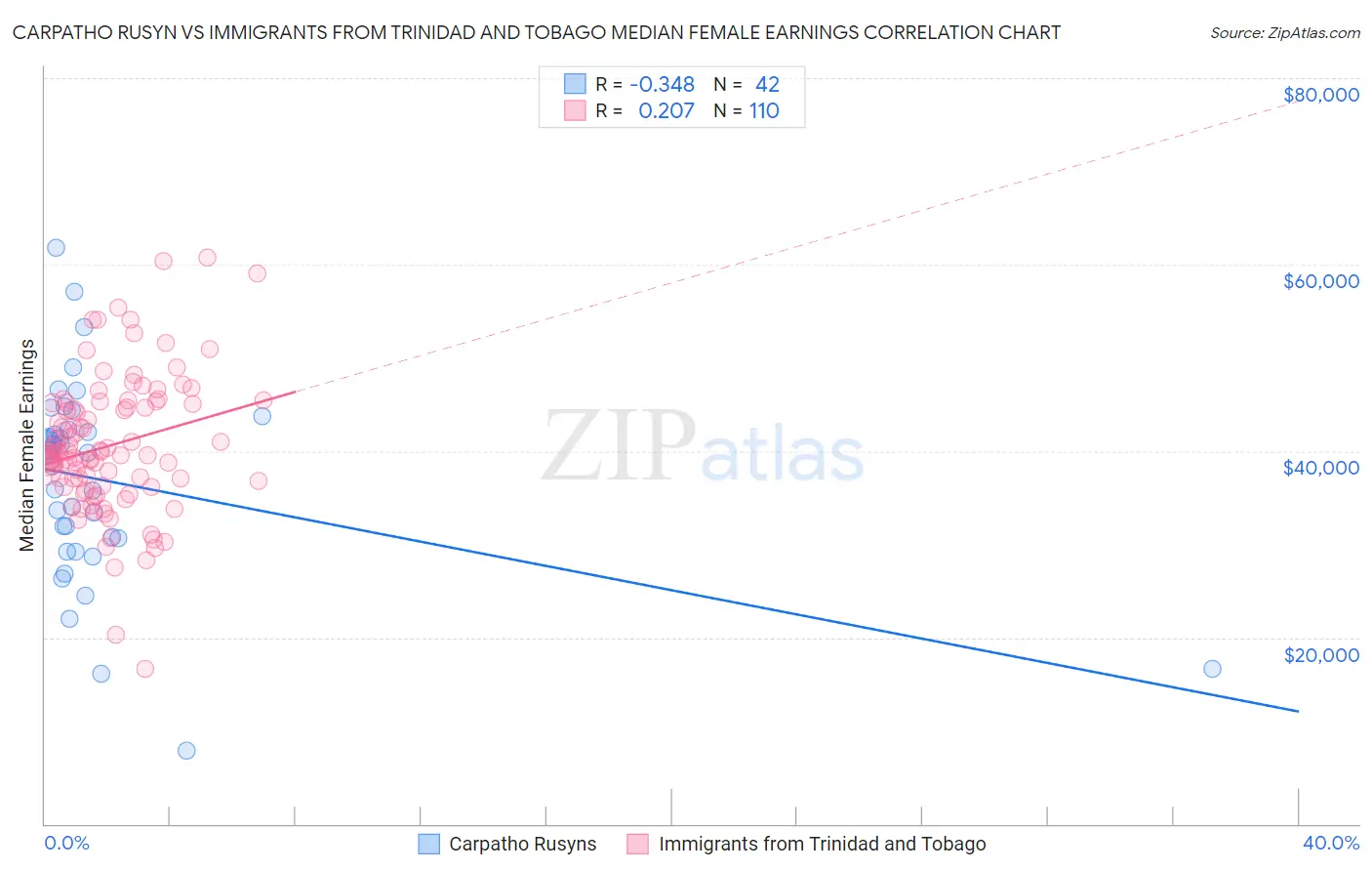 Carpatho Rusyn vs Immigrants from Trinidad and Tobago Median Female Earnings