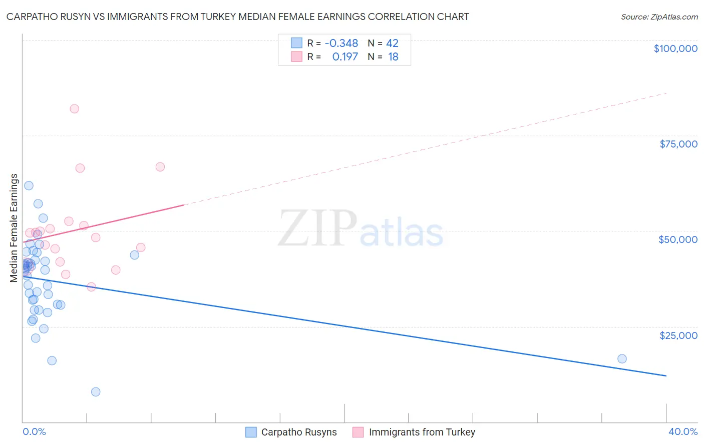 Carpatho Rusyn vs Immigrants from Turkey Median Female Earnings