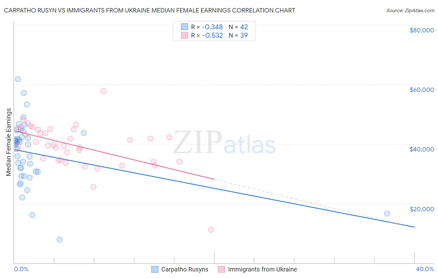 Carpatho Rusyn vs Immigrants from Ukraine Median Female Earnings
