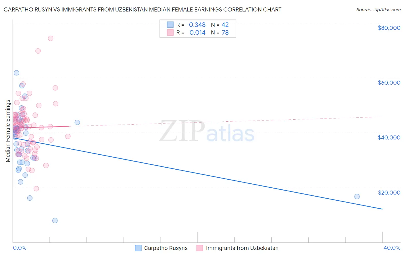 Carpatho Rusyn vs Immigrants from Uzbekistan Median Female Earnings