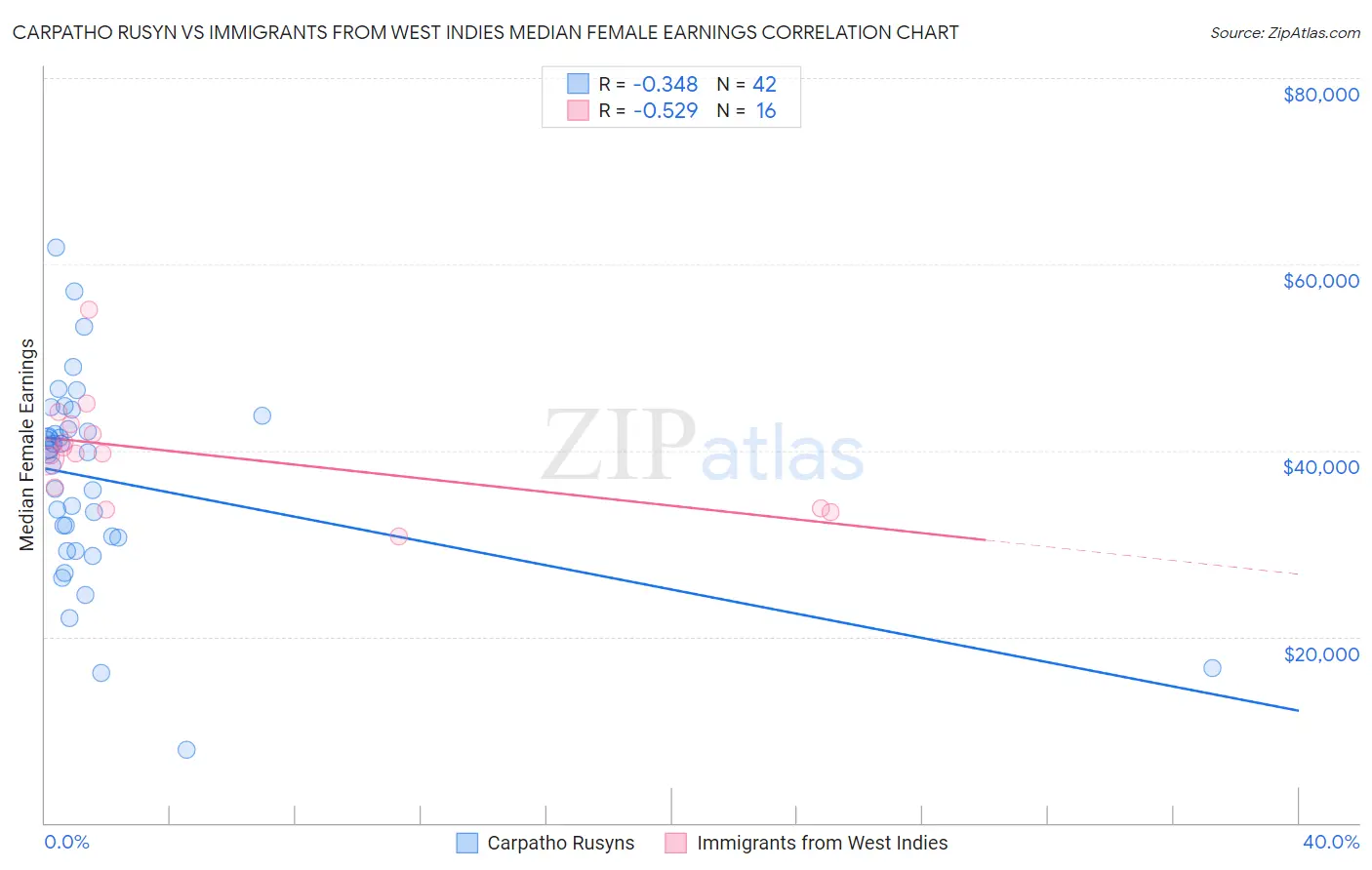 Carpatho Rusyn vs Immigrants from West Indies Median Female Earnings
