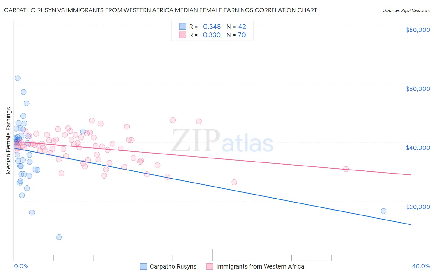 Carpatho Rusyn vs Immigrants from Western Africa Median Female Earnings