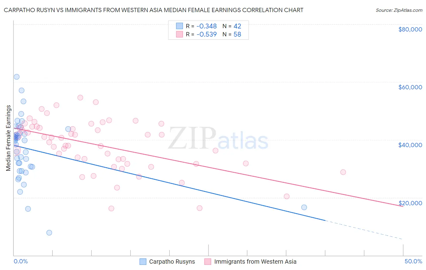 Carpatho Rusyn vs Immigrants from Western Asia Median Female Earnings
