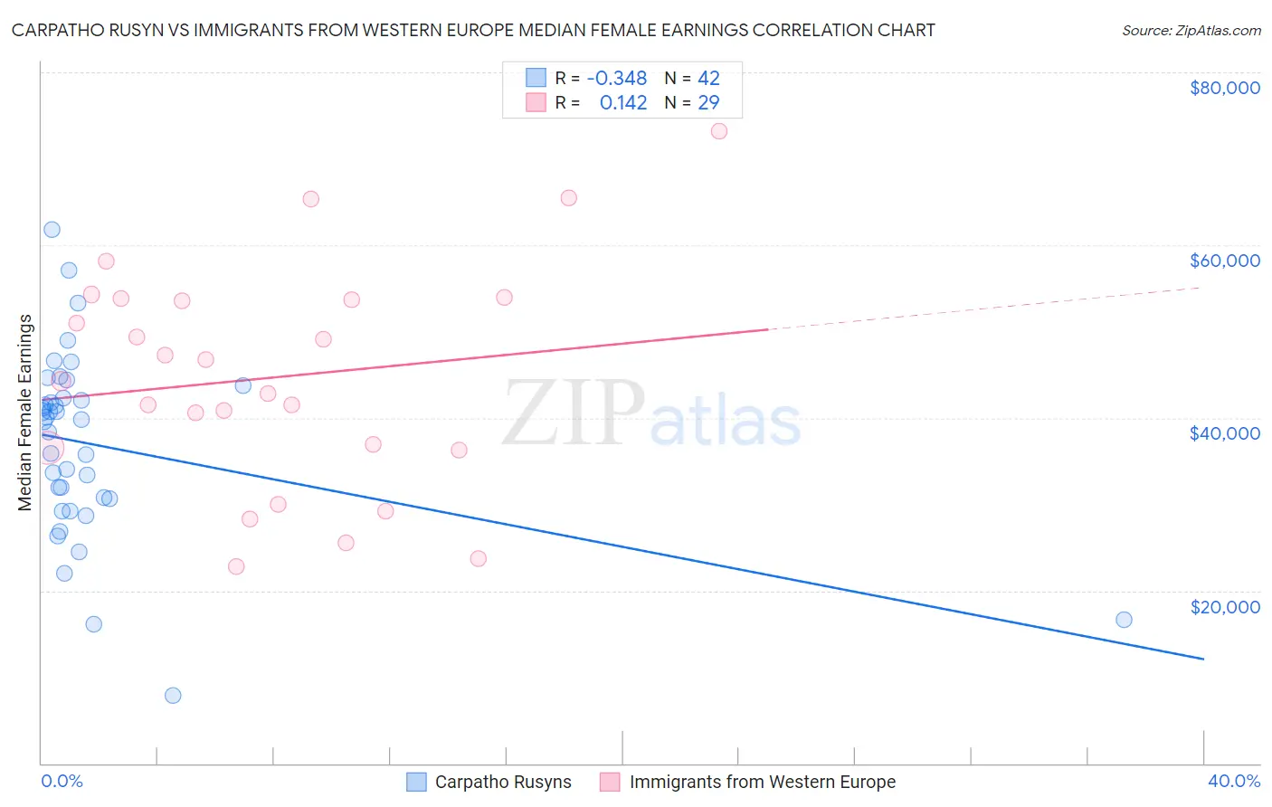 Carpatho Rusyn vs Immigrants from Western Europe Median Female Earnings