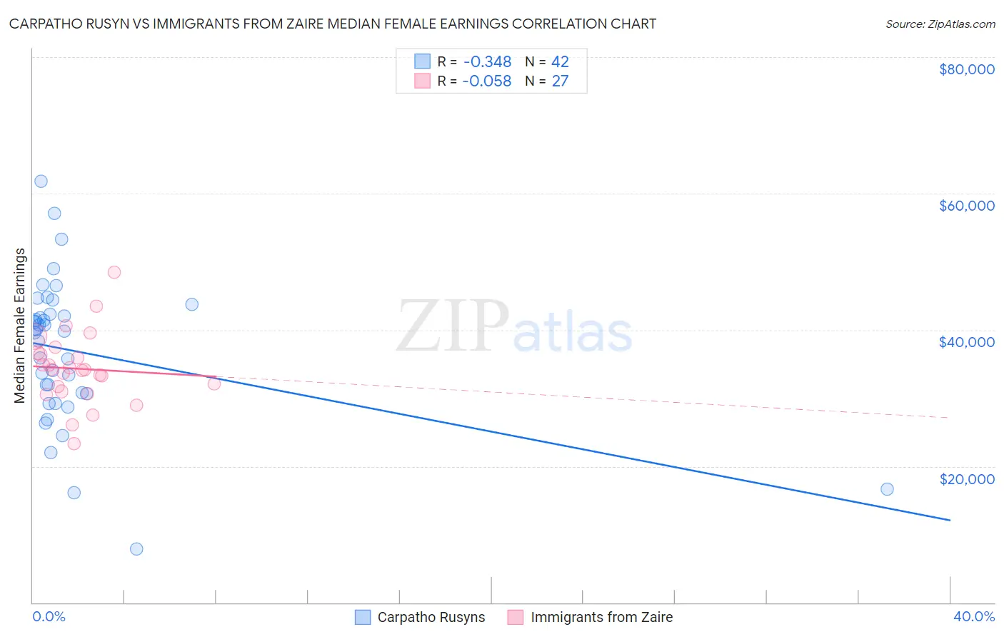 Carpatho Rusyn vs Immigrants from Zaire Median Female Earnings