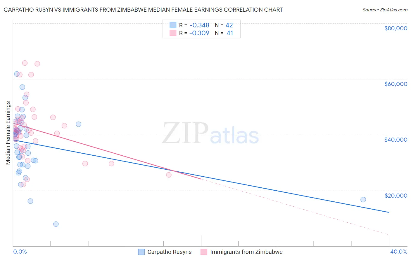 Carpatho Rusyn vs Immigrants from Zimbabwe Median Female Earnings