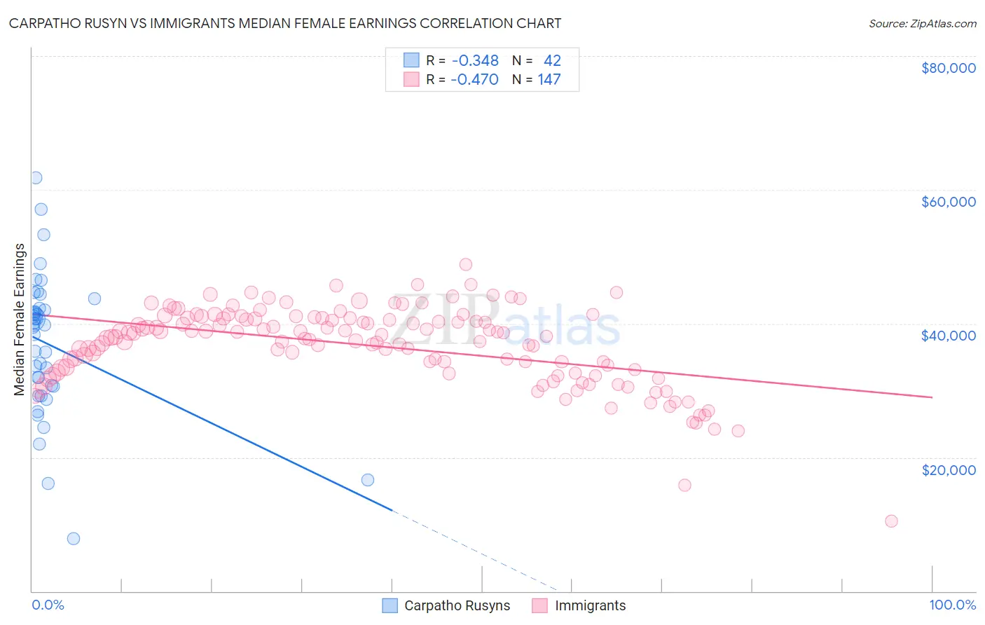 Carpatho Rusyn vs Immigrants Median Female Earnings