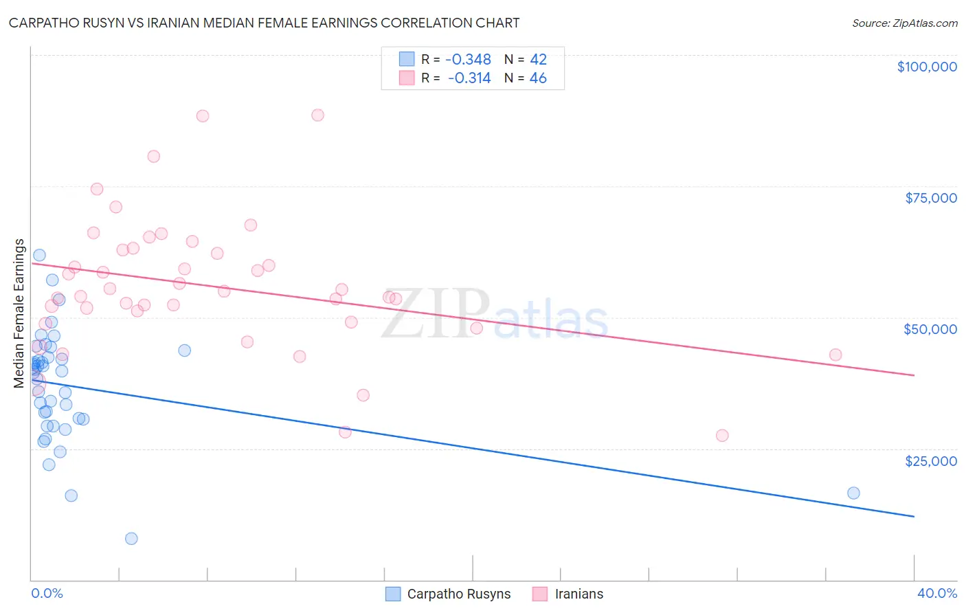 Carpatho Rusyn vs Iranian Median Female Earnings