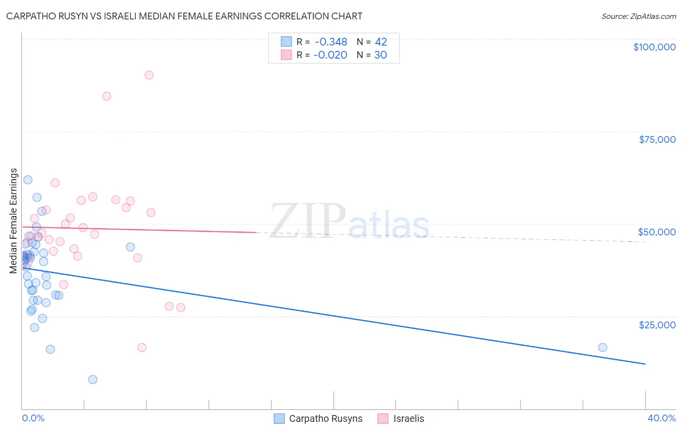 Carpatho Rusyn vs Israeli Median Female Earnings