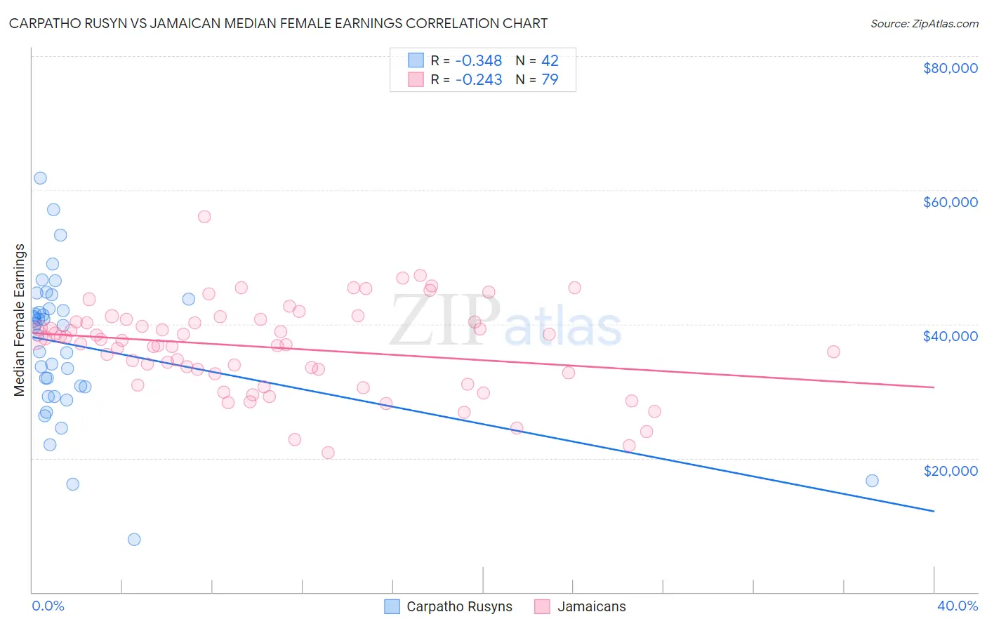 Carpatho Rusyn vs Jamaican Median Female Earnings