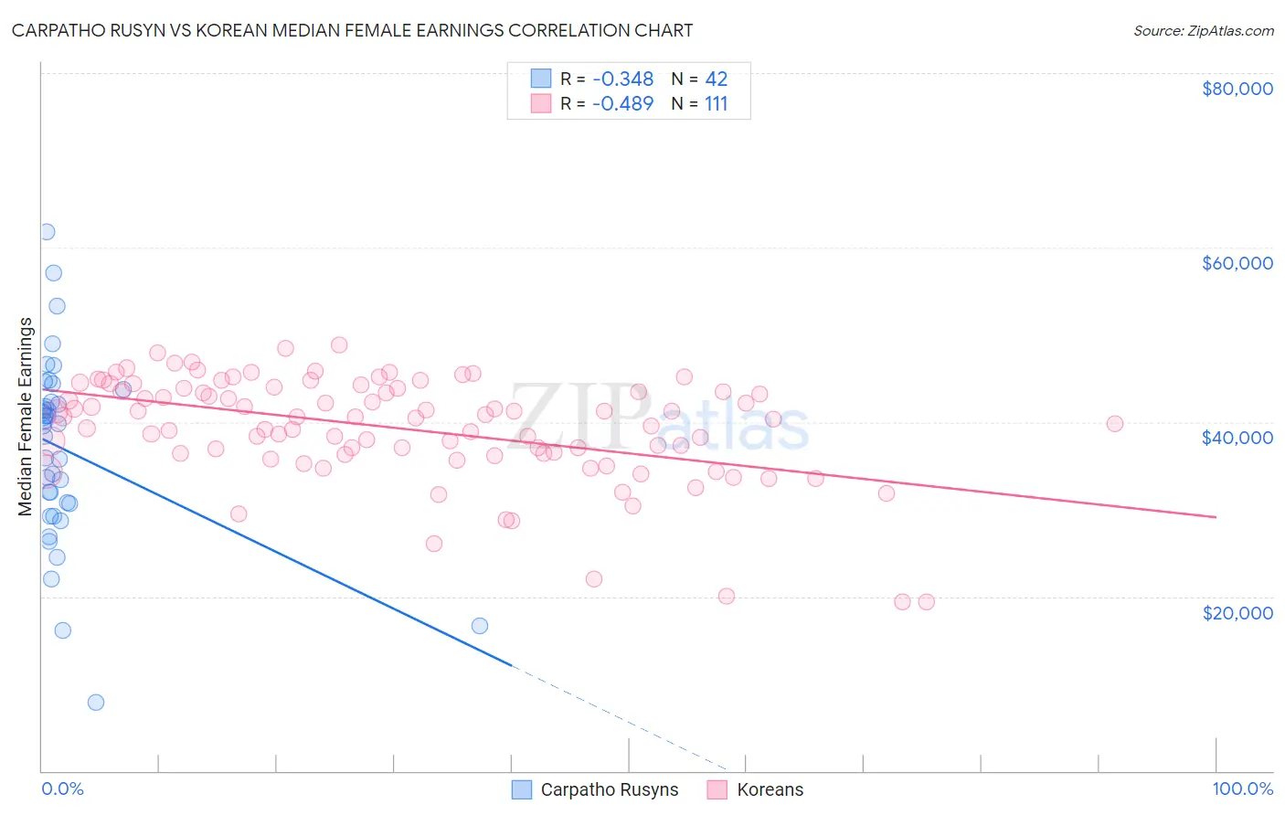 Carpatho Rusyn vs Korean Median Female Earnings