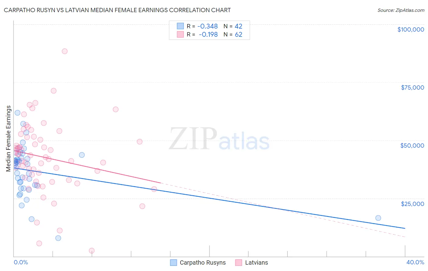 Carpatho Rusyn vs Latvian Median Female Earnings