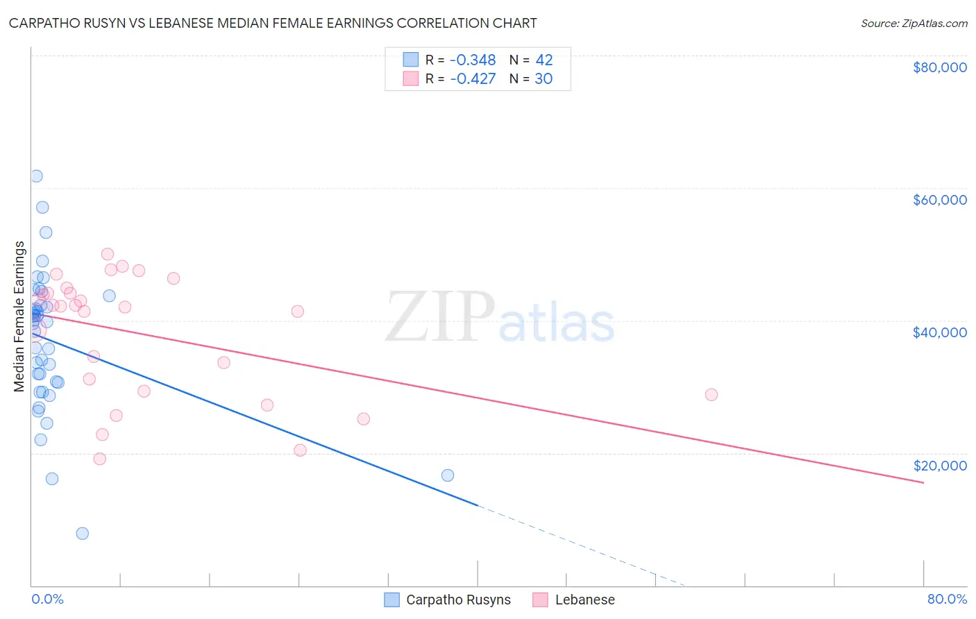 Carpatho Rusyn vs Lebanese Median Female Earnings