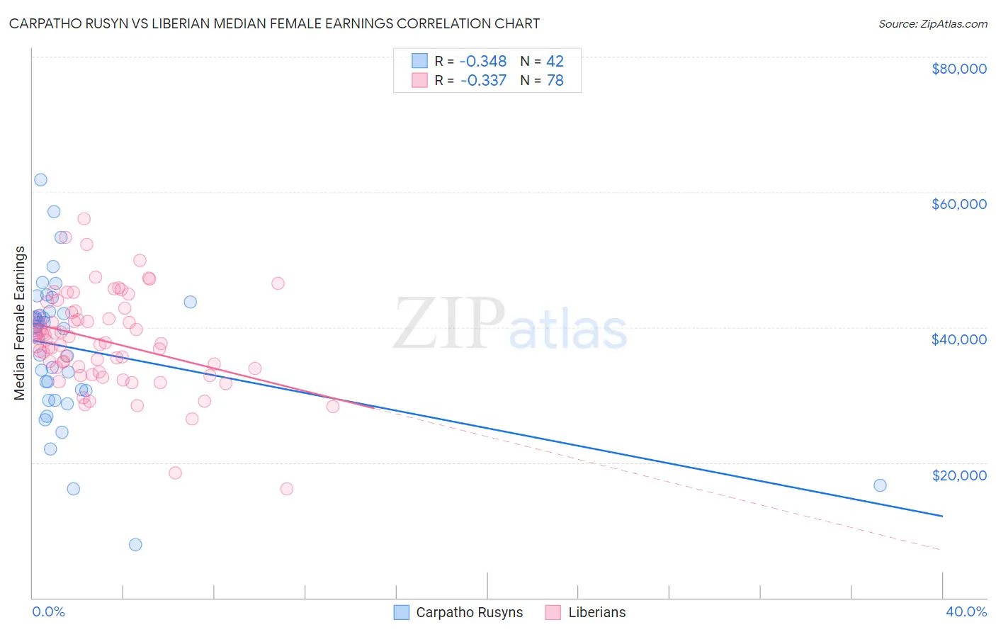 Carpatho Rusyn vs Liberian Median Female Earnings