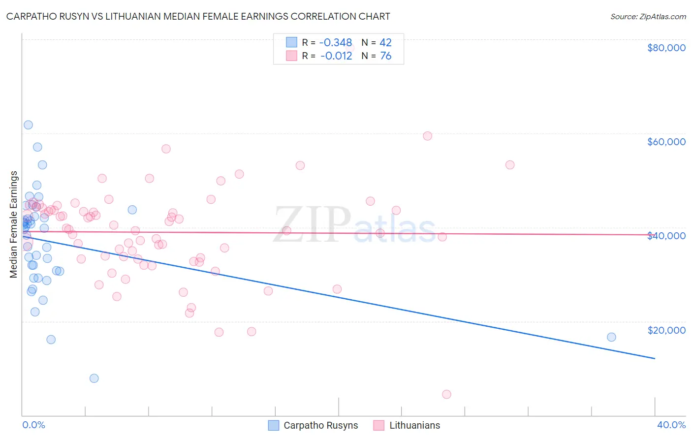 Carpatho Rusyn vs Lithuanian Median Female Earnings